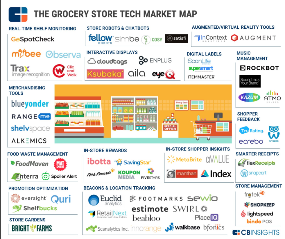 CB Insights: The Grocery Store Tech Market Map